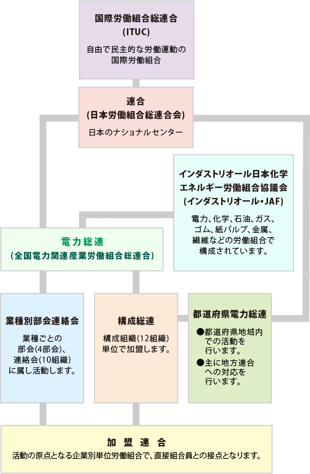 外部組織・機関との関係