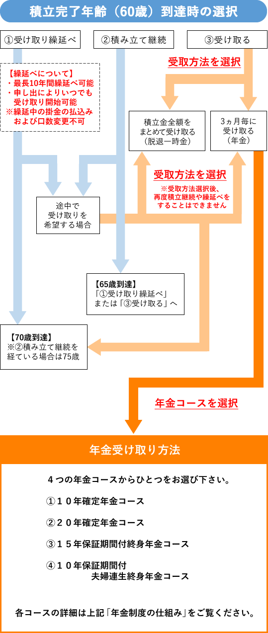 積立完了年齢(60歳)到達時の選択フロー図
