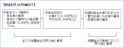 賃金引き上げの組立て
