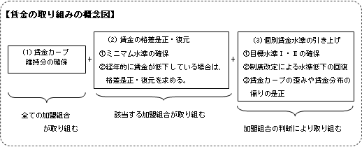 賃金の取り組みの概念図