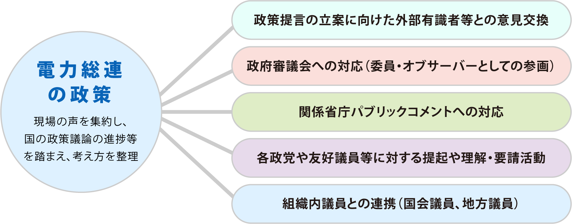 電力総連の政策