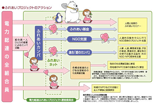 ふれあいプロジェクトのアクション